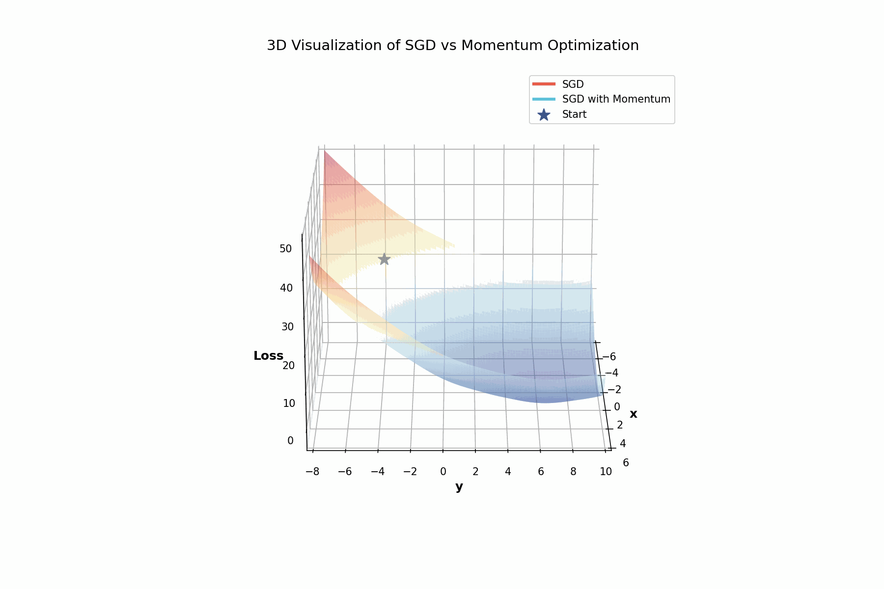 3D visualization of optimization paths showing how momentum helps navigate the loss landscape