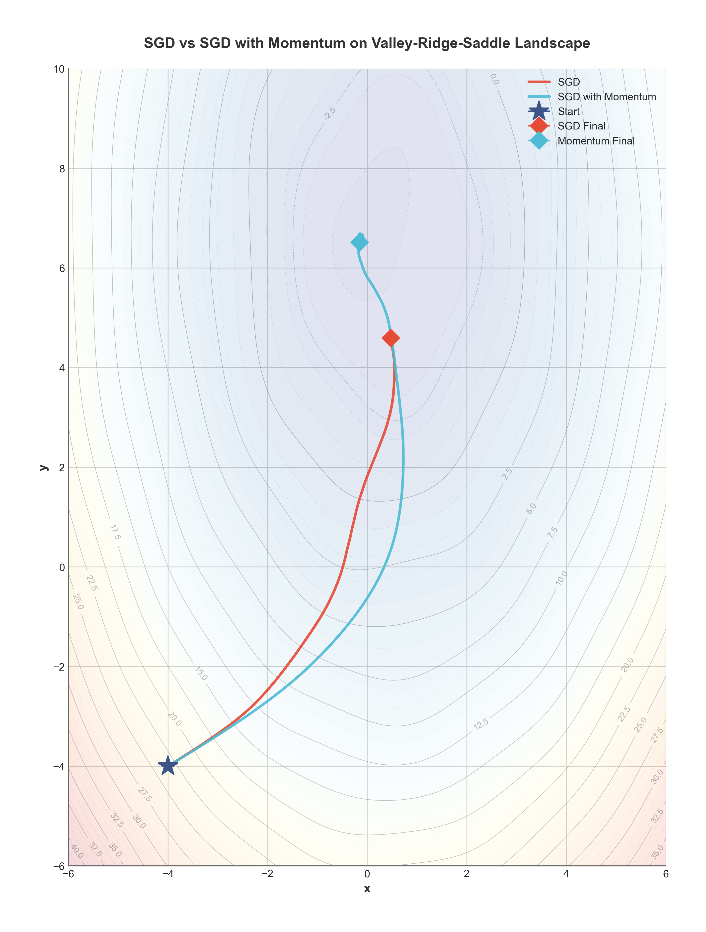 Phase space diagram showing trajectories of vanilla gradient descent vs. momentum in a 2D contour plot